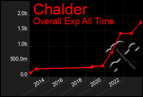 Total Graph of Chalder