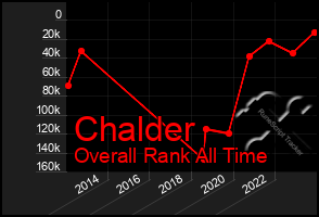 Total Graph of Chalder