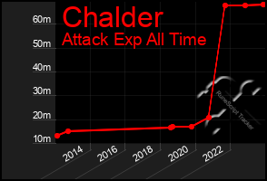 Total Graph of Chalder