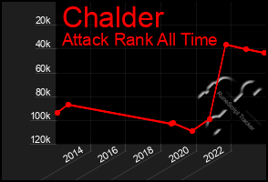 Total Graph of Chalder