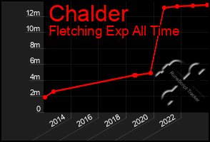 Total Graph of Chalder