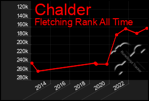 Total Graph of Chalder