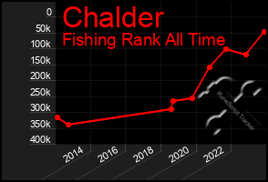 Total Graph of Chalder