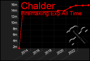 Total Graph of Chalder