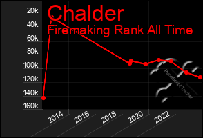 Total Graph of Chalder