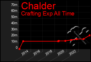 Total Graph of Chalder