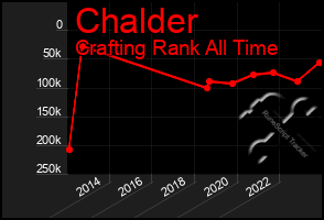 Total Graph of Chalder