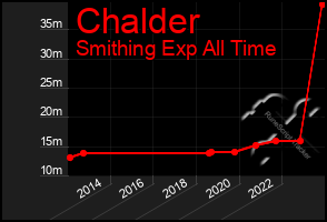 Total Graph of Chalder