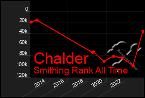 Total Graph of Chalder