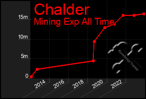 Total Graph of Chalder