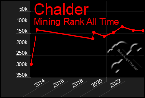 Total Graph of Chalder