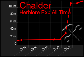 Total Graph of Chalder