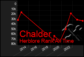 Total Graph of Chalder