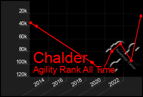 Total Graph of Chalder