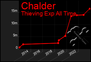 Total Graph of Chalder