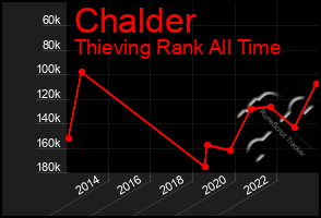 Total Graph of Chalder