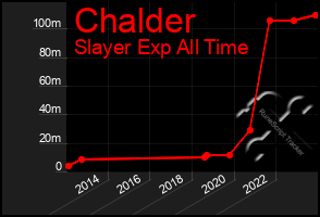 Total Graph of Chalder