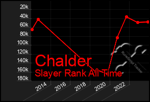 Total Graph of Chalder