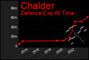 Total Graph of Chalder