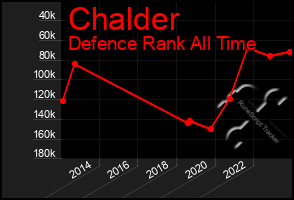 Total Graph of Chalder