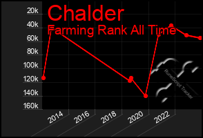 Total Graph of Chalder