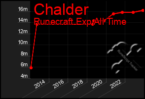 Total Graph of Chalder