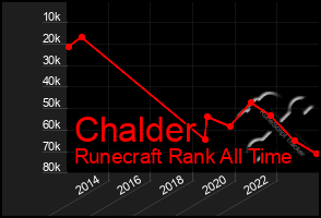 Total Graph of Chalder