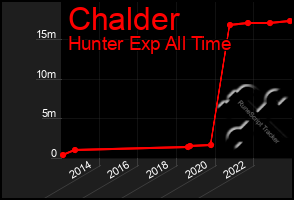 Total Graph of Chalder