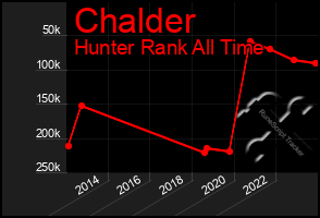 Total Graph of Chalder