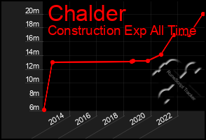 Total Graph of Chalder