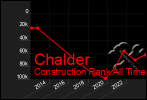 Total Graph of Chalder