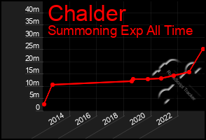 Total Graph of Chalder