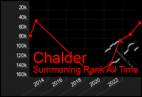 Total Graph of Chalder