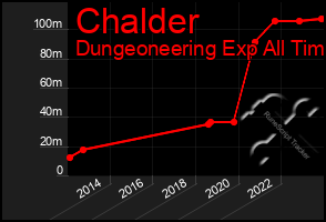 Total Graph of Chalder