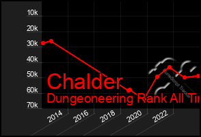 Total Graph of Chalder