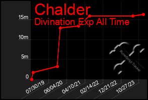 Total Graph of Chalder