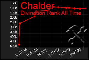 Total Graph of Chalder