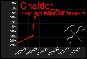 Total Graph of Chalder