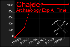 Total Graph of Chalder