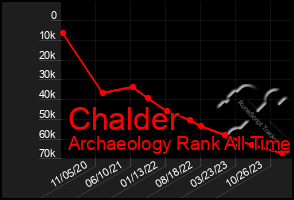 Total Graph of Chalder