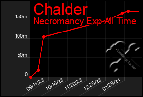 Total Graph of Chalder