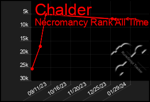 Total Graph of Chalder