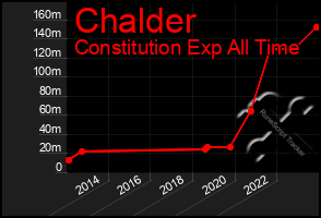 Total Graph of Chalder