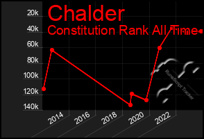 Total Graph of Chalder