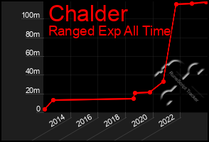 Total Graph of Chalder