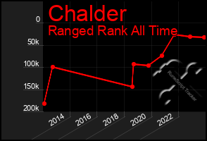 Total Graph of Chalder