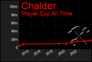 Total Graph of Chalder