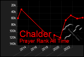 Total Graph of Chalder