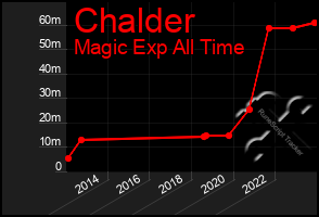 Total Graph of Chalder