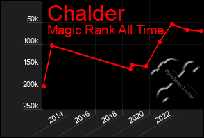 Total Graph of Chalder